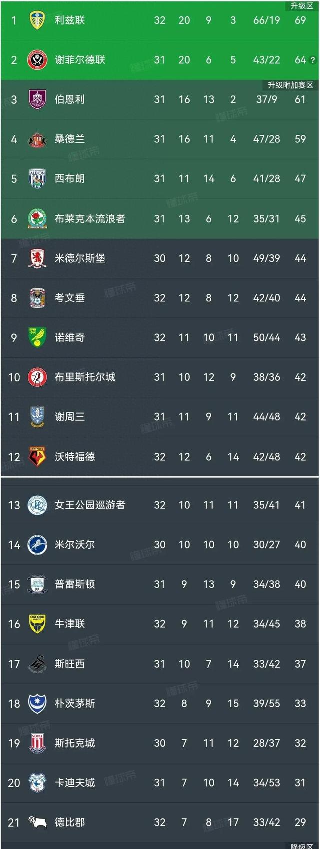 利兹联战平失利，晋级路途曲折的简单介绍